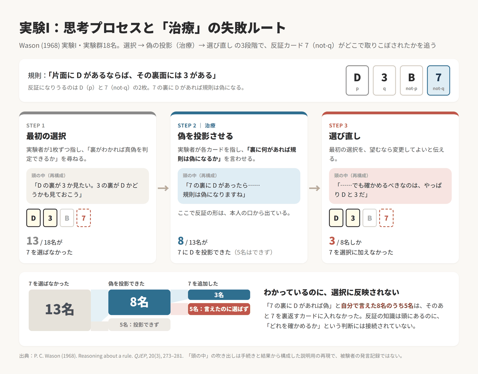 Wason (1968) 実験I：最初の選択、偽の投影（治療）、選び直しの3段階で、反証カード7（not-q）が選ばれなかった経緯を示した図