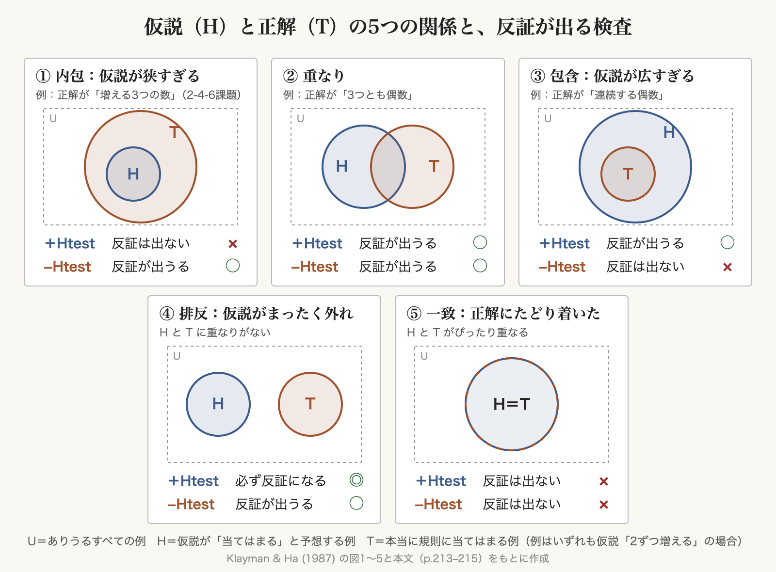 仮説(H)と正解(T)の5つの関係と、反証が出る検査(Klayman & Ha, 1987, 図1〜5をもとに作成)。①内包(仮説が狭すぎる、2-4-6課題):+Htestでは反証は出ない、−Htestでは出うる。②重なり:どちらでも出うる。③包含(仮説が広すぎる):+Htestでは出うる、−Htestでは出ない。④排反:+Htestは必ず反証、−Htestでも出うる。⑤一致:どちらでも反証は出ない
