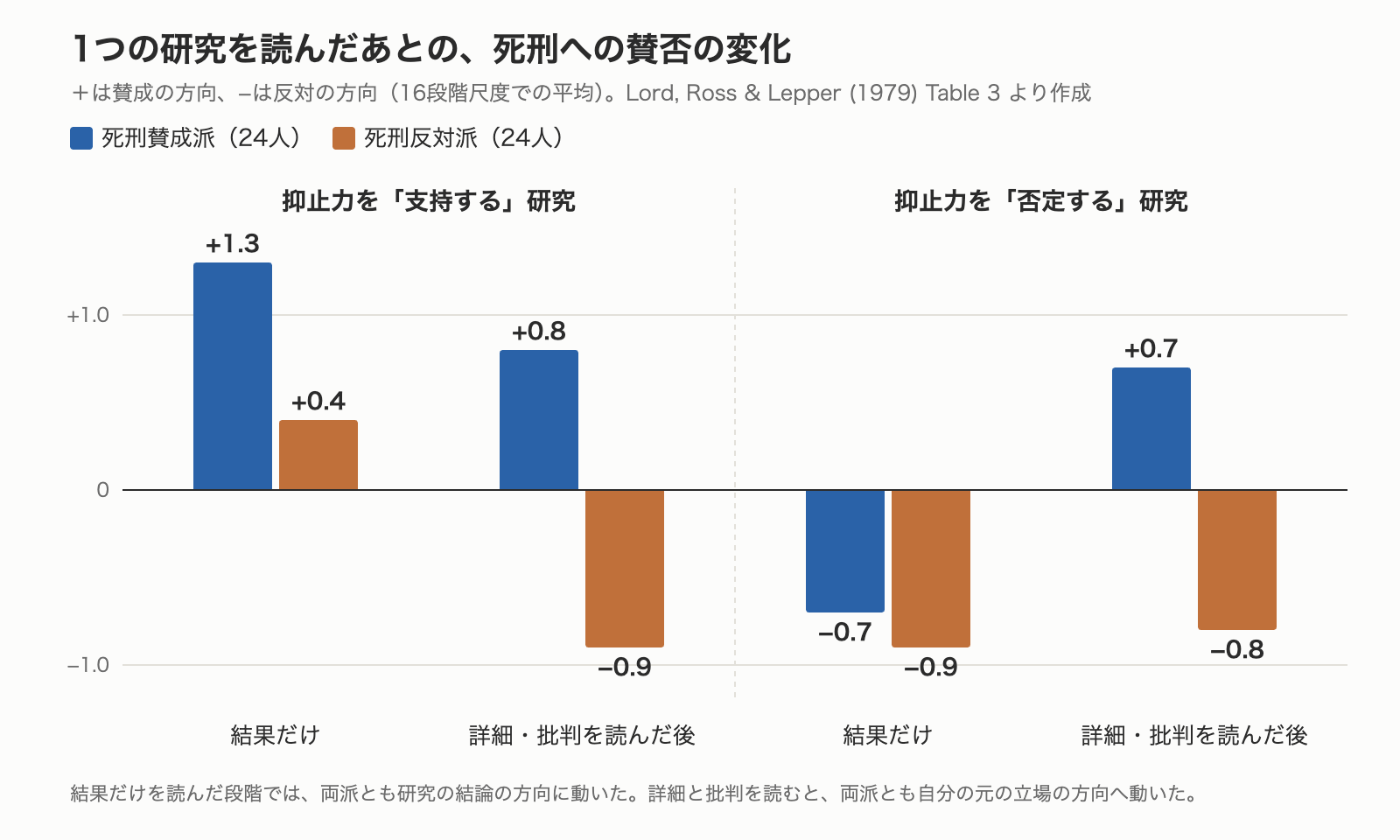 1つの研究を読んだあとの死刑への賛否の変化（Lord, Ross & Lepper, 1979, Table 3）。抑止力を支持する研究：結果だけでは賛成派+1.3・反対派+0.4、詳細を読んだ後は賛成派+0.8・反対派−0.9。抑止力を否定する研究：結果だけでは賛成派−0.7・反対派−0.9、詳細を読んだ後は賛成派+0.7・反対派−0.8