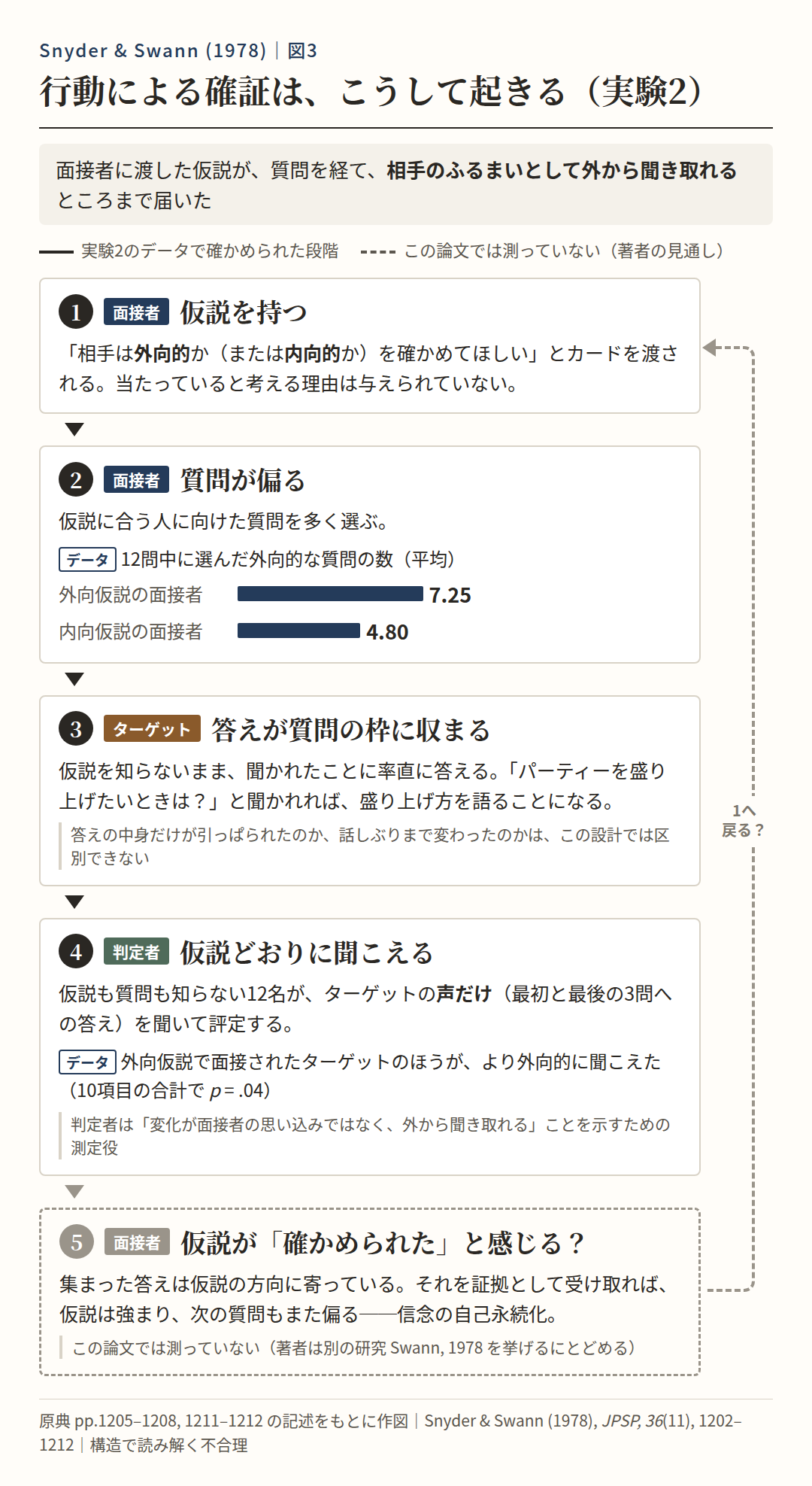 行動による確証の流れ（実験2）：1 面接者が仮説を持つ → 2 質問が偏る（外向的な質問 外向仮説7.25問／内向仮説4.80問）→ 3 ターゲットの答えが質問の枠に収まる → 4 声だけを聞いた判定者に仮説どおりに聞こえる（p=.04）→ 5 面接者が仮説を確かめられたと感じる（この論文では未測定）