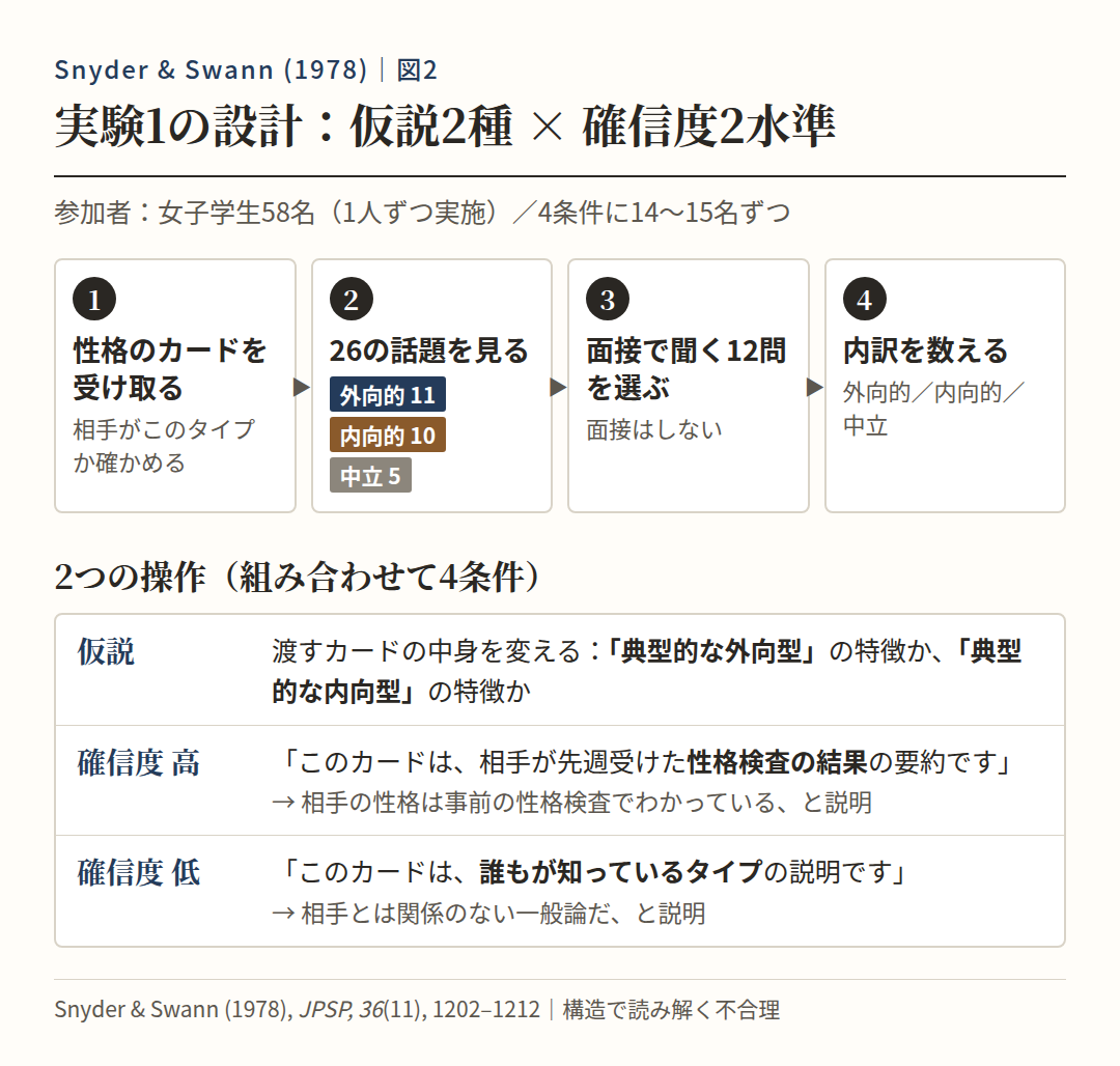 実験1の設計：参加者は女子学生58名。性格のカードを受け取り、26の話題（外向的11・内向的10・中立5）から面接で聞く12問を選び、その内訳を数える。操作は仮説（外向型／内向型のカード）と確信度（高＝相手の性格検査の結果だと説明／低＝誰もが知っているタイプの一般論だと説明）の2つで、組み合わせて4条件