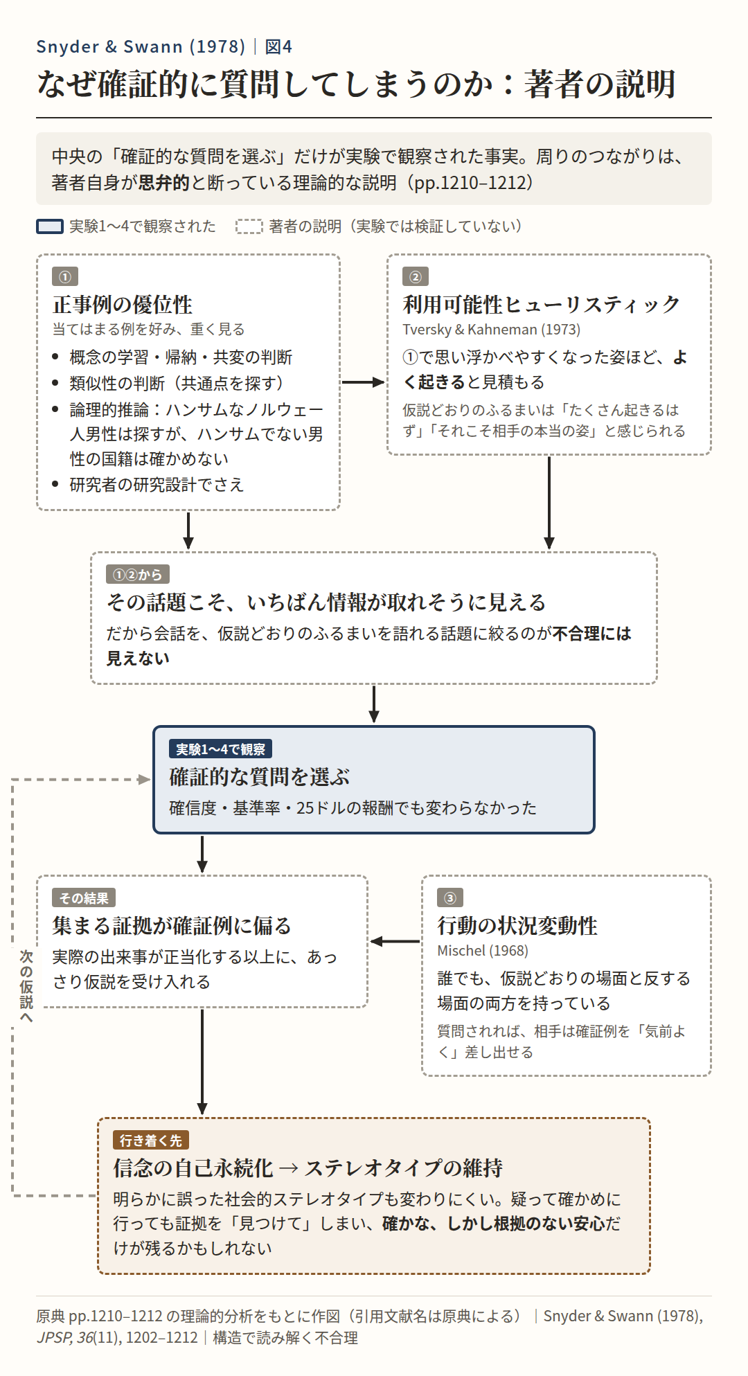 確証的な質問を選ぶ理由についての著者の説明（思弁的）：①正事例の優位性と②利用可能性ヒューリスティックから、仮説どおりの話題がいちばん情報が取れそうに見え、確証的な質問を選ぶ（実験1〜4で観察）。③行動の状況変動性により相手は確証例を差し出せるため、集まる証拠が確証例に偏り、信念の自己永続化とステレオタイプの維持に行き着く