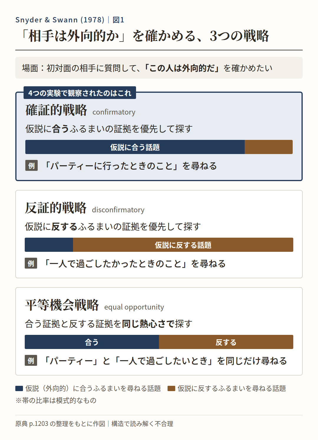 「この人は外向的だ」を確かめる3つの戦略：確証的戦略（例：パーティーに行ったときのことを尋ねる。4つの実験で観察されたのはこれ）、反証的戦略（例：一人で過ごしたかったときのことを尋ねる）、平等機会戦略（両方を同じだけ尋ねる）