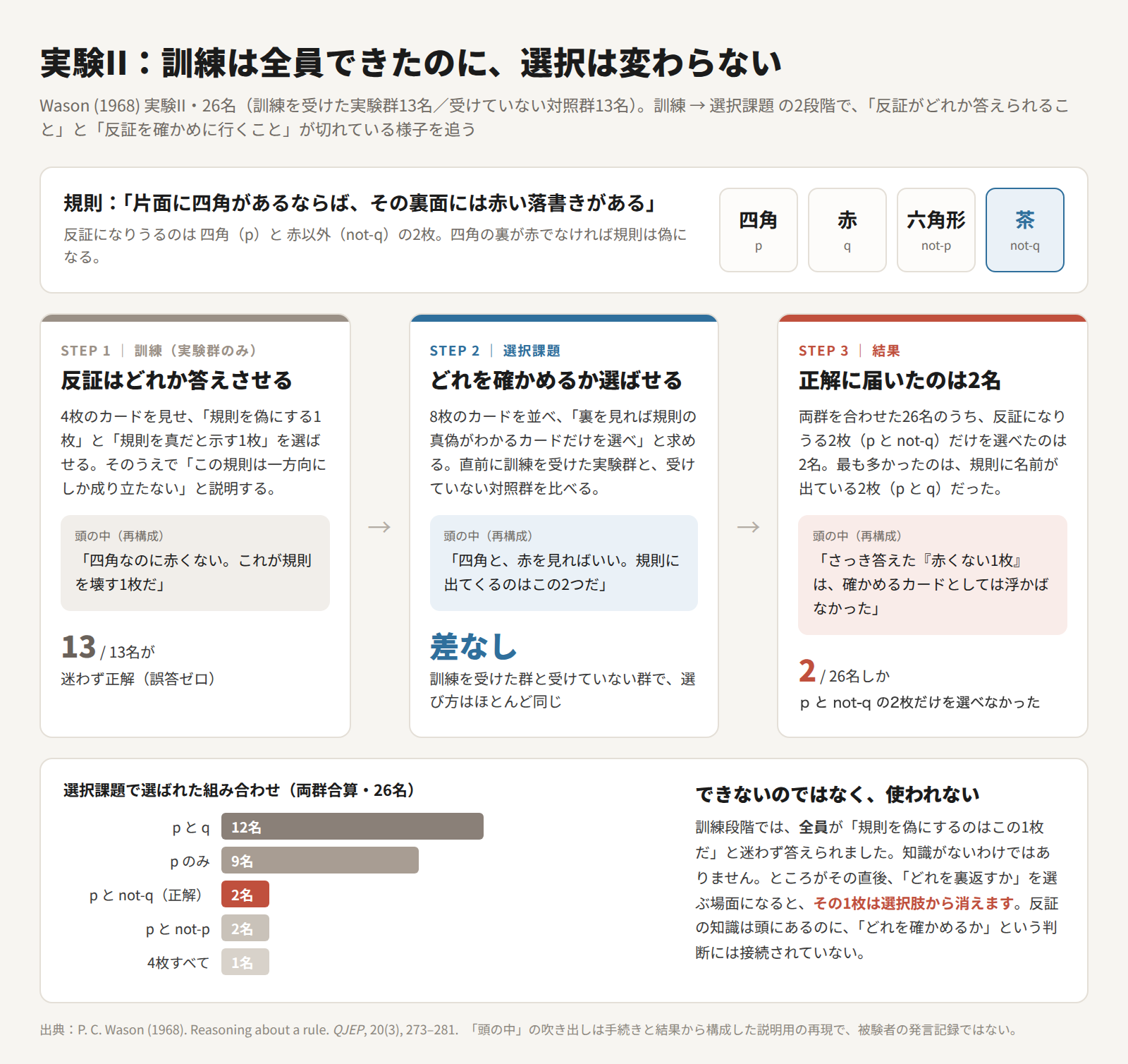 Wason (1968) 実験II：訓練では全員が反証事例を正しく選べたのに、直後の選択課題では実験群と対照群に差がなく、正解（p と not-q）に届いたのは26名中2名だったことを示した図